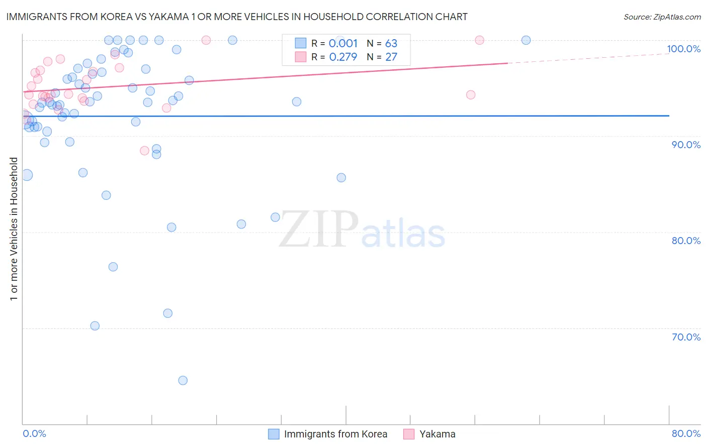Immigrants from Korea vs Yakama 1 or more Vehicles in Household