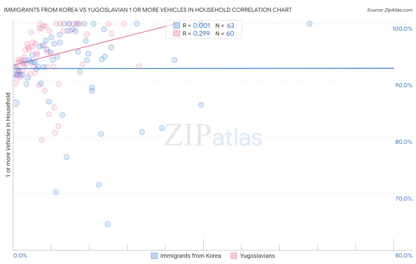 Immigrants from Korea vs Yugoslavian 1 or more Vehicles in Household