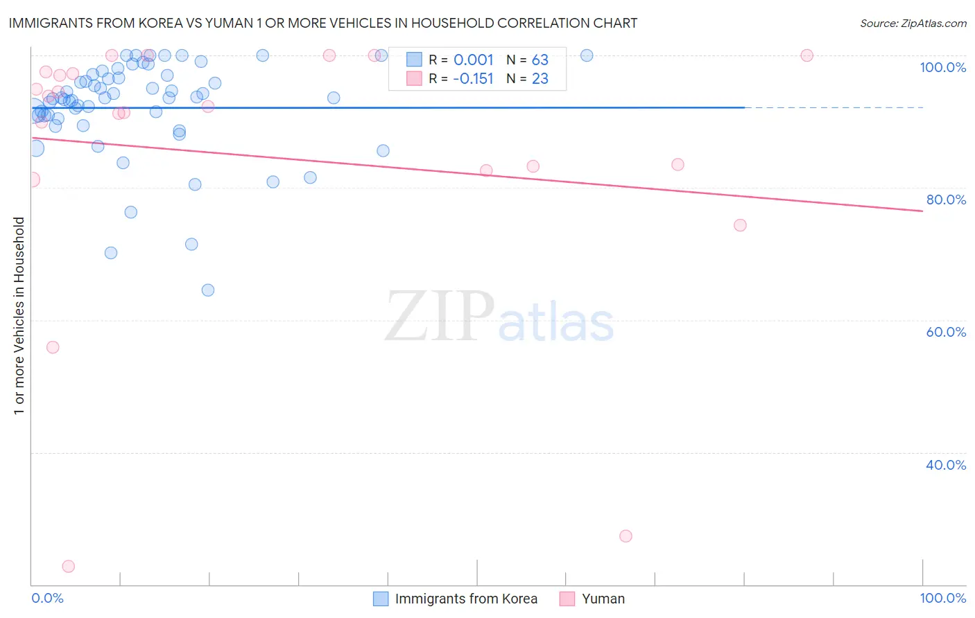 Immigrants from Korea vs Yuman 1 or more Vehicles in Household