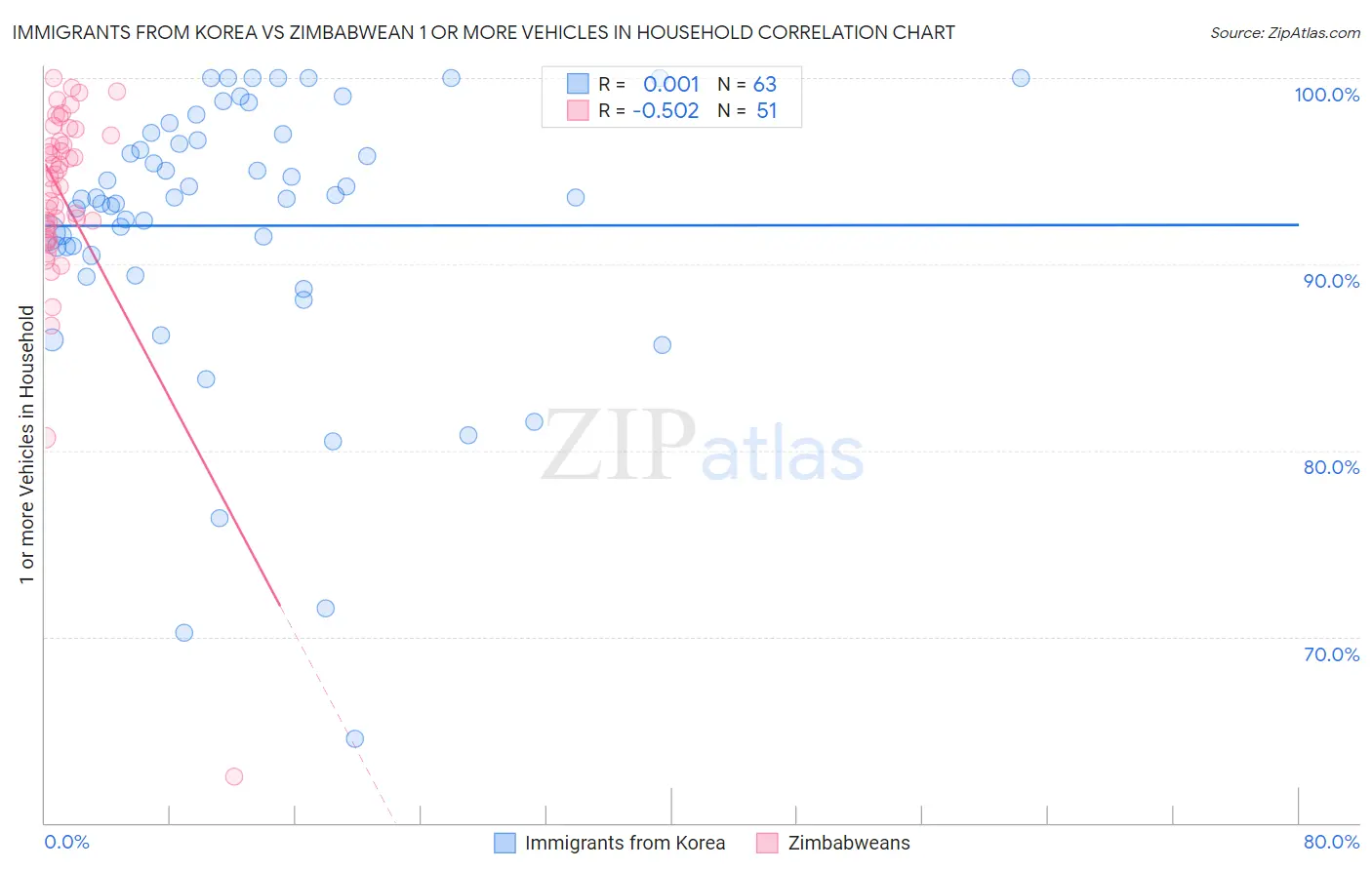 Immigrants from Korea vs Zimbabwean 1 or more Vehicles in Household