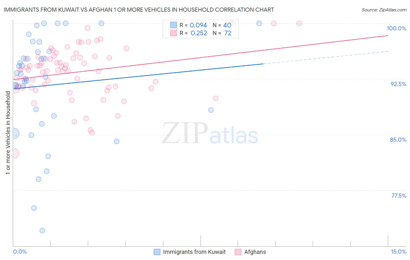 Immigrants from Kuwait vs Afghan 1 or more Vehicles in Household