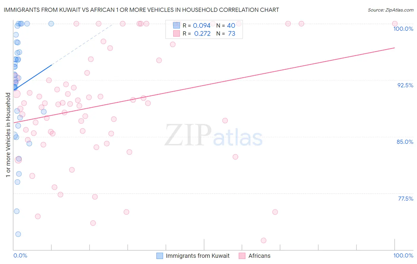 Immigrants from Kuwait vs African 1 or more Vehicles in Household