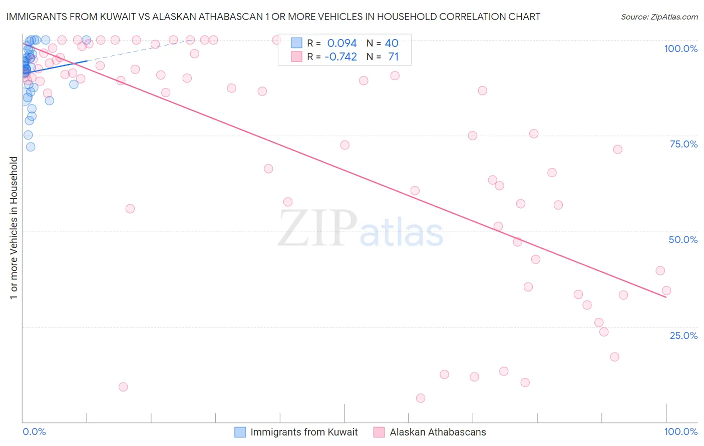 Immigrants from Kuwait vs Alaskan Athabascan 1 or more Vehicles in Household