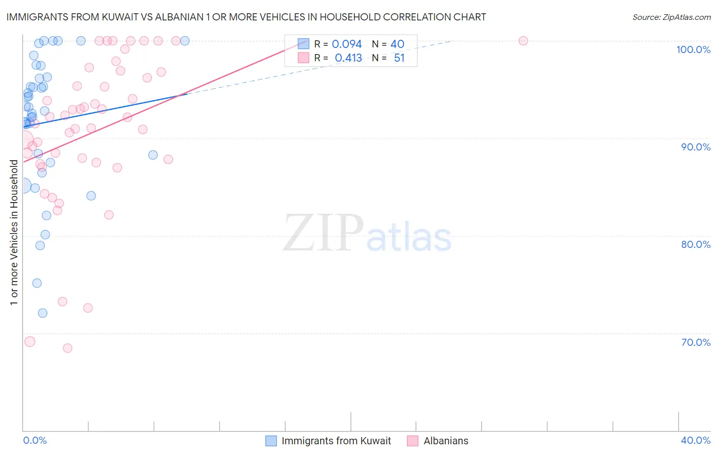 Immigrants from Kuwait vs Albanian 1 or more Vehicles in Household