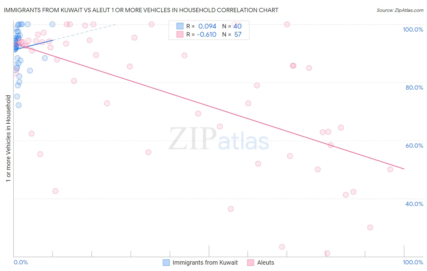 Immigrants from Kuwait vs Aleut 1 or more Vehicles in Household