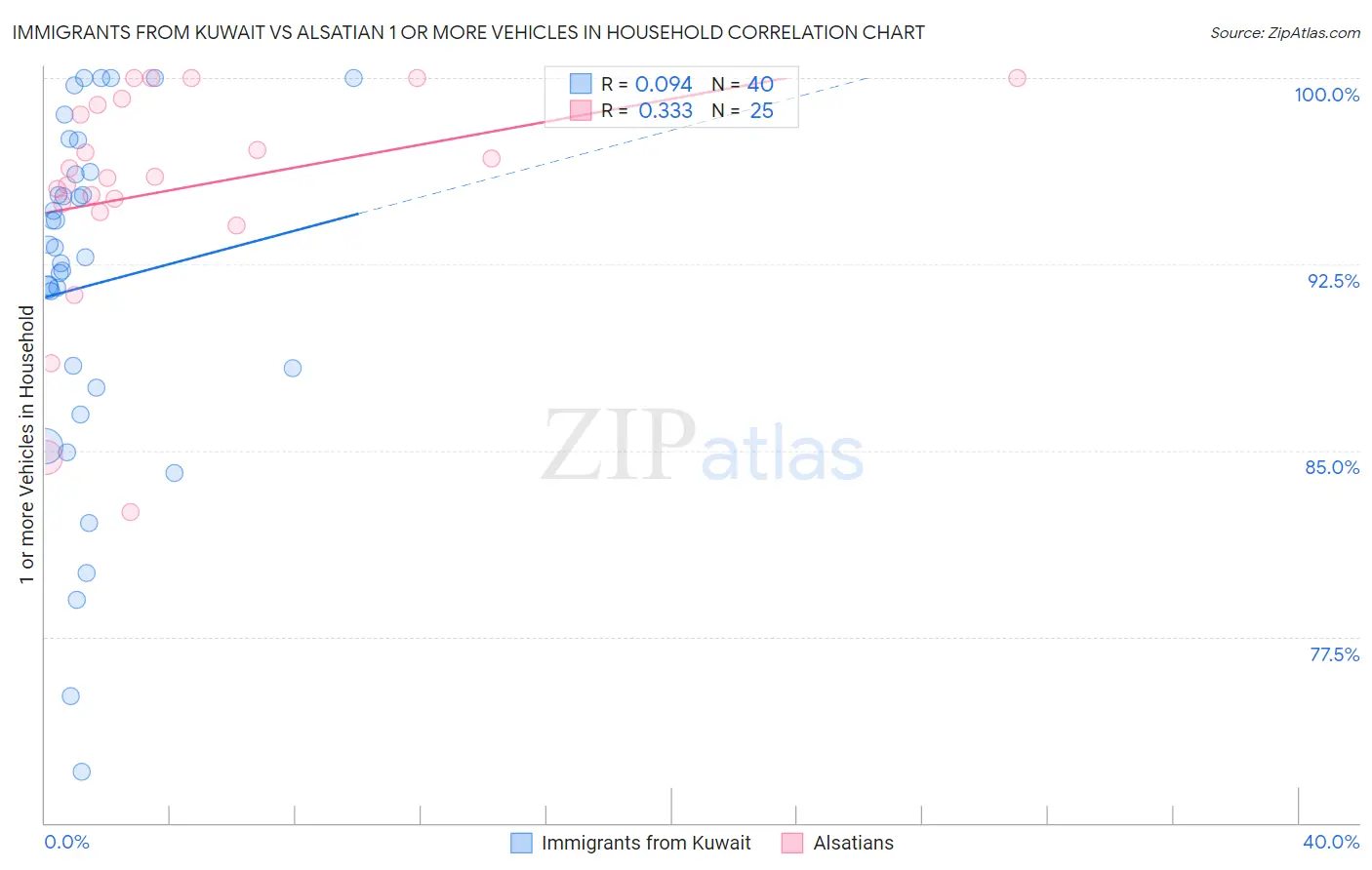 Immigrants from Kuwait vs Alsatian 1 or more Vehicles in Household