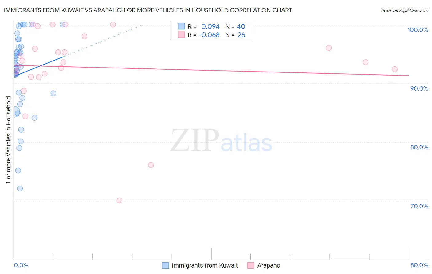Immigrants from Kuwait vs Arapaho 1 or more Vehicles in Household