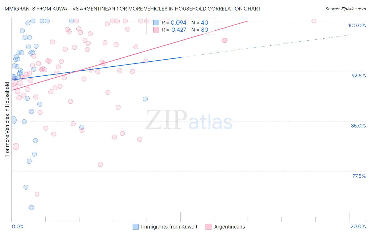 Immigrants from Kuwait vs Argentinean 1 or more Vehicles in Household