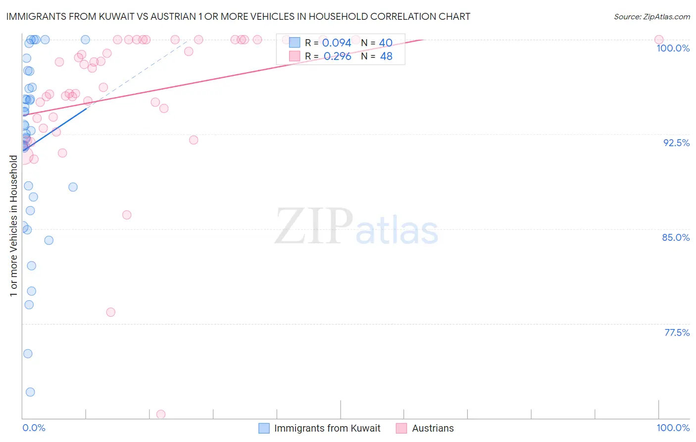 Immigrants from Kuwait vs Austrian 1 or more Vehicles in Household