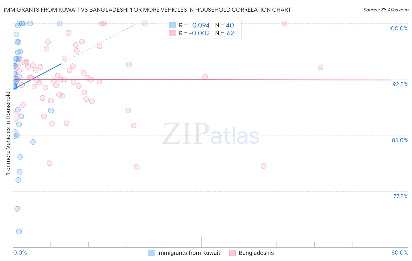 Immigrants from Kuwait vs Bangladeshi 1 or more Vehicles in Household