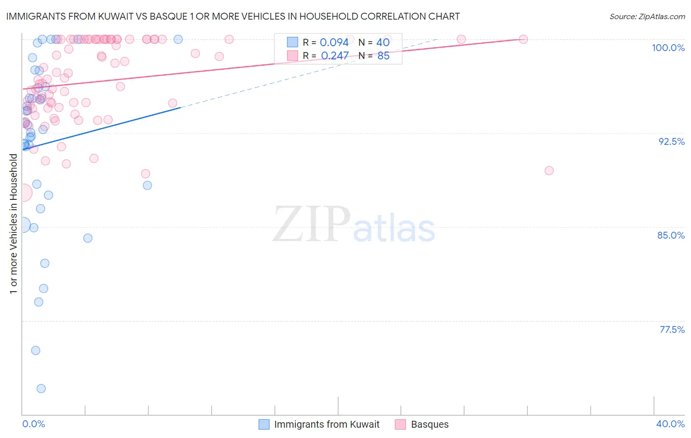 Immigrants from Kuwait vs Basque 1 or more Vehicles in Household