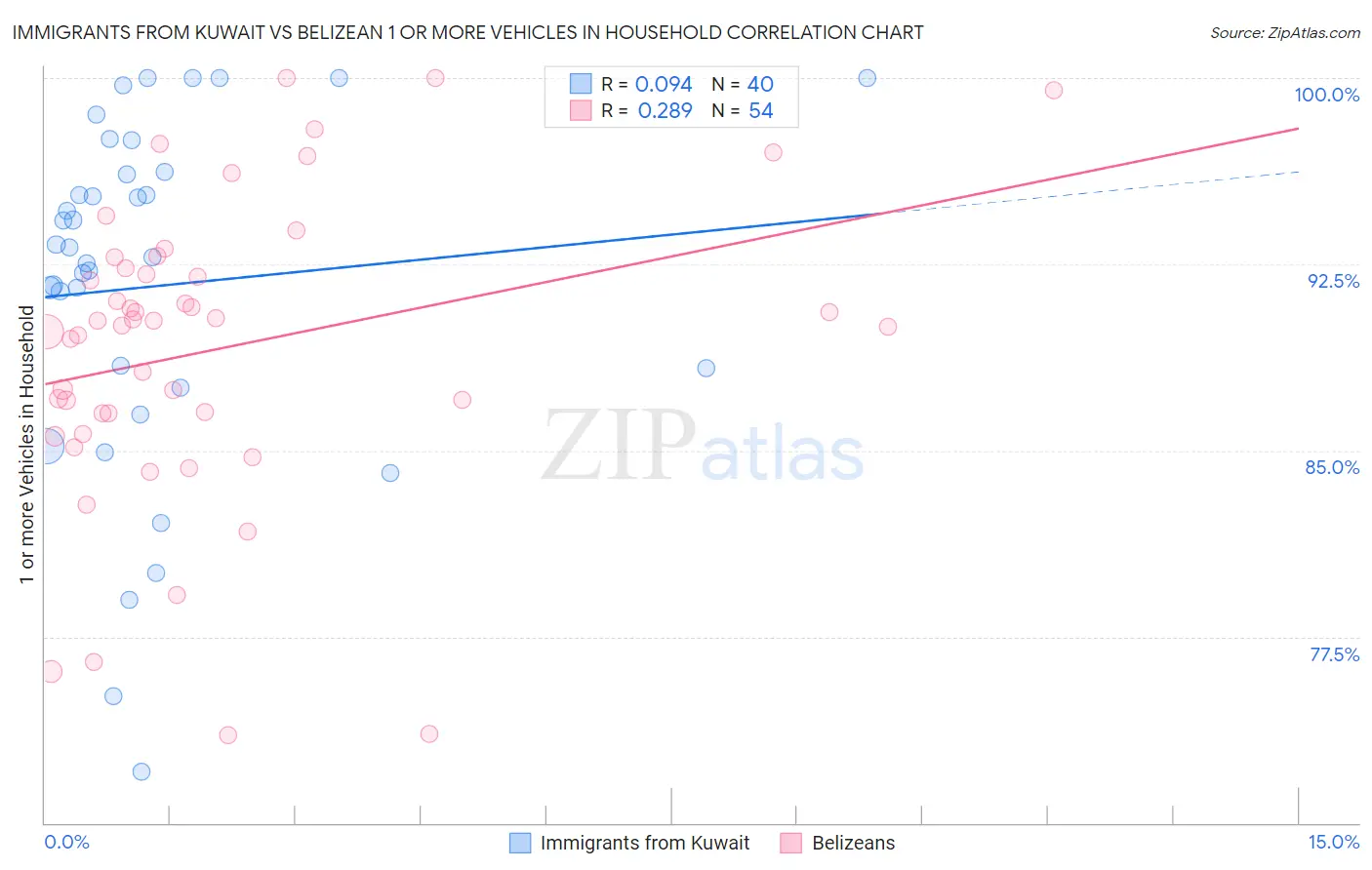 Immigrants from Kuwait vs Belizean 1 or more Vehicles in Household