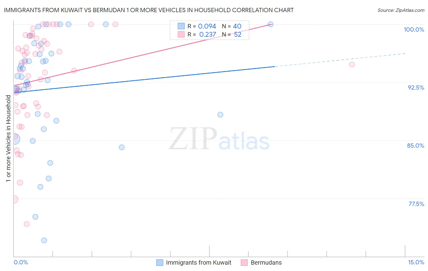 Immigrants from Kuwait vs Bermudan 1 or more Vehicles in Household