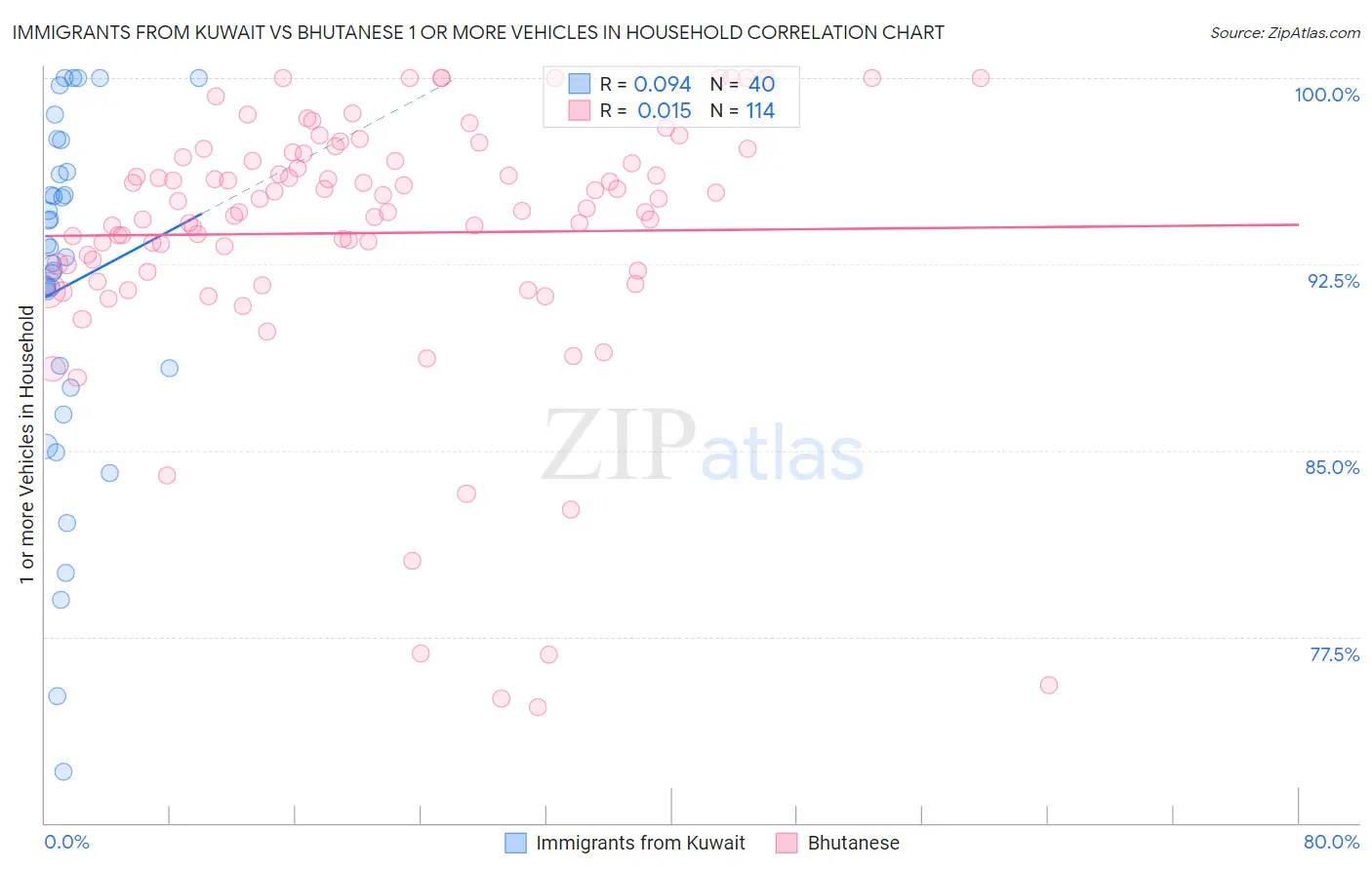 Immigrants from Kuwait vs Bhutanese 1 or more Vehicles in Household