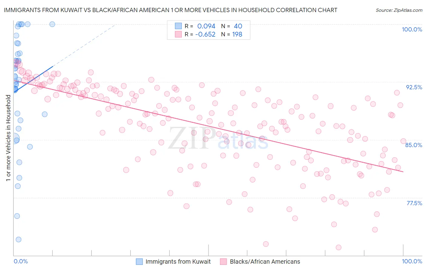 Immigrants from Kuwait vs Black/African American 1 or more Vehicles in Household