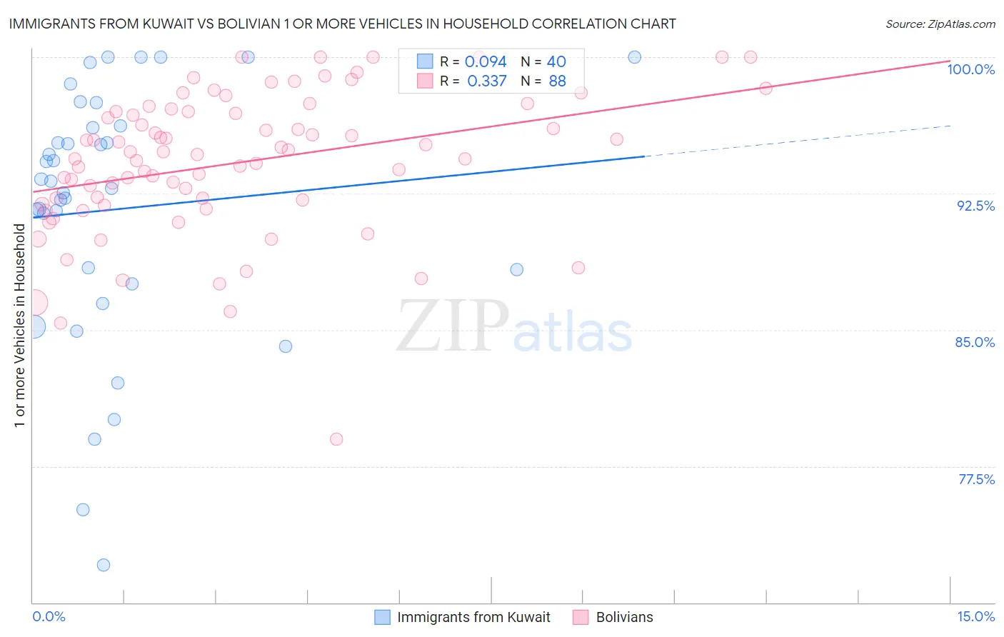 Immigrants from Kuwait vs Bolivian 1 or more Vehicles in Household