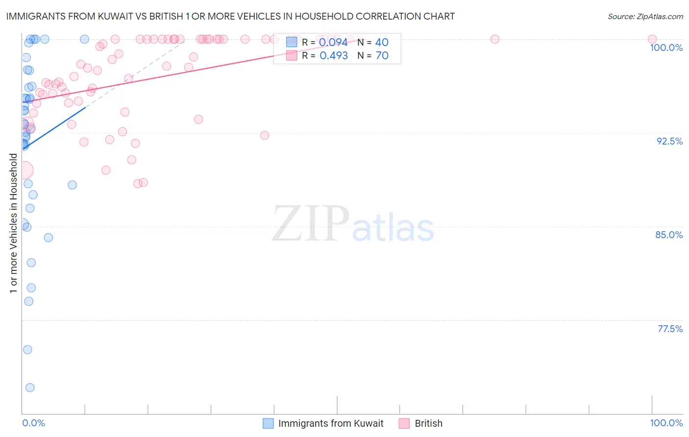 Immigrants from Kuwait vs British 1 or more Vehicles in Household