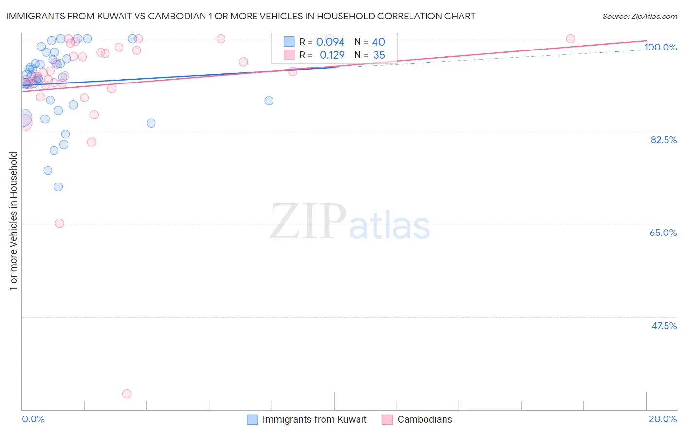 Immigrants from Kuwait vs Cambodian 1 or more Vehicles in Household