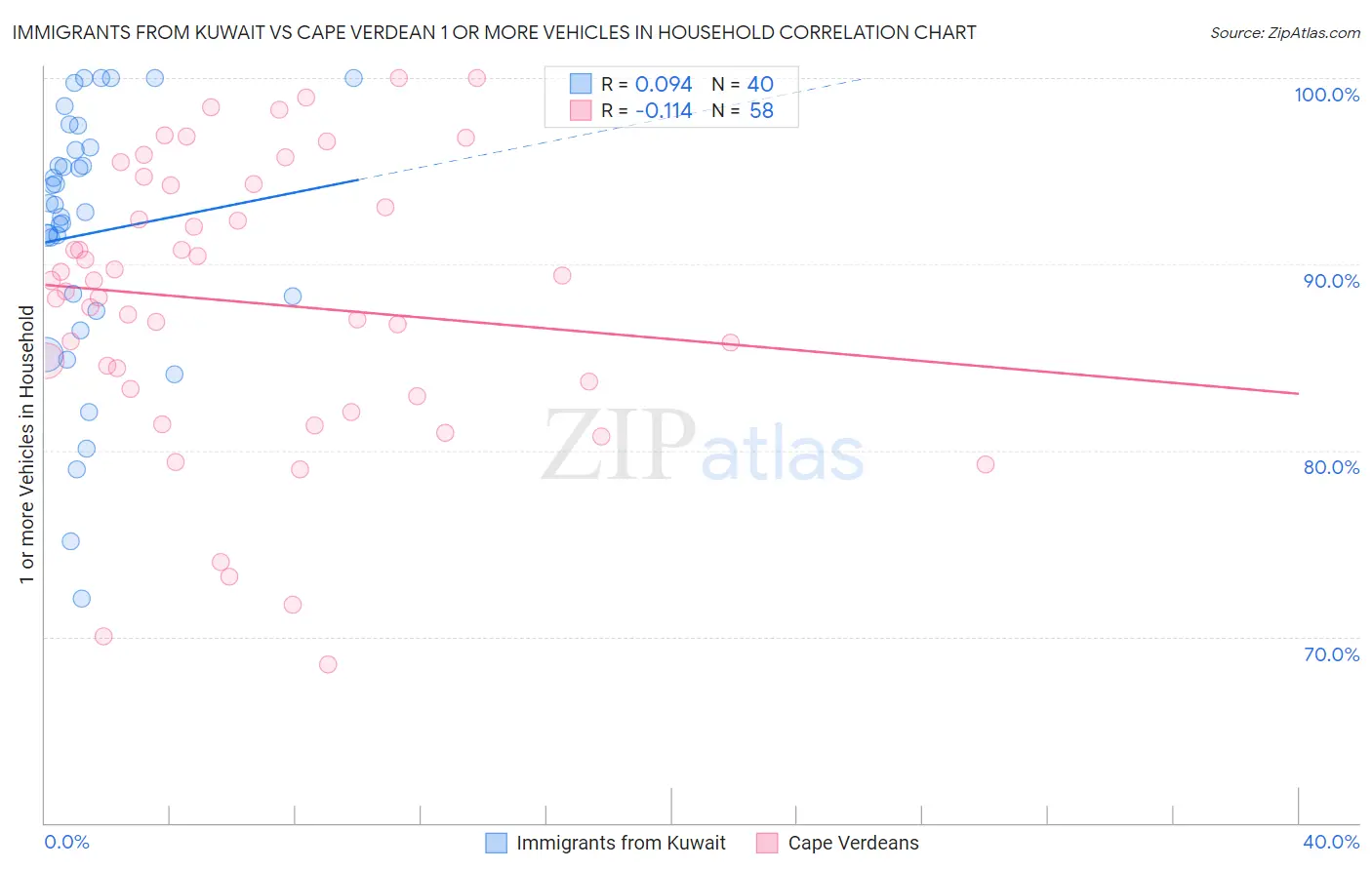 Immigrants from Kuwait vs Cape Verdean 1 or more Vehicles in Household