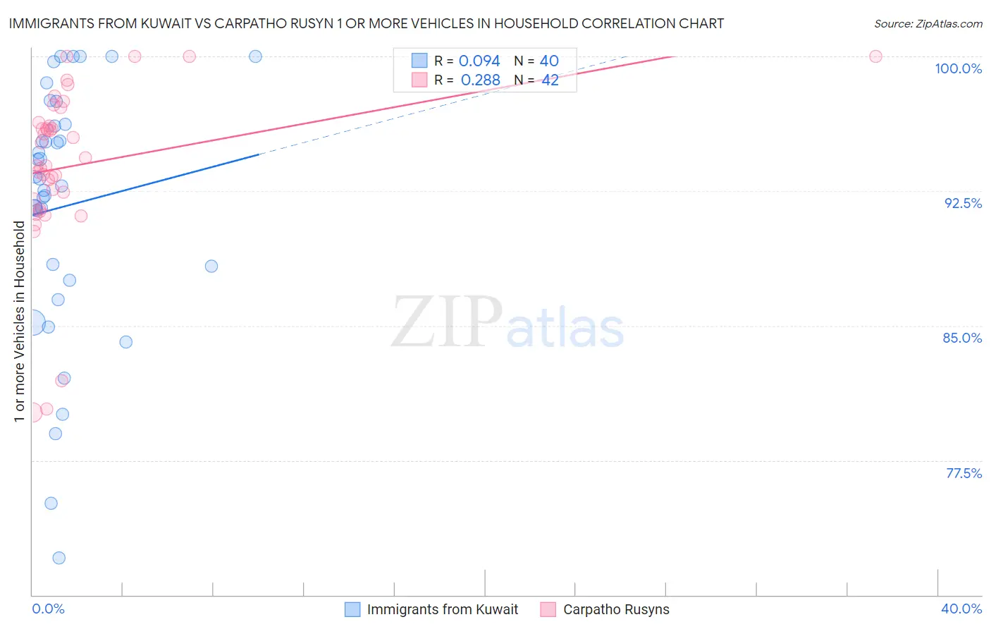 Immigrants from Kuwait vs Carpatho Rusyn 1 or more Vehicles in Household