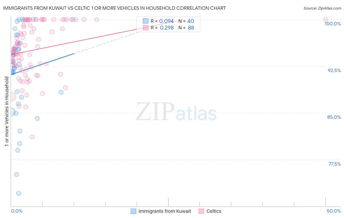 Immigrants from Kuwait vs Celtic 1 or more Vehicles in Household