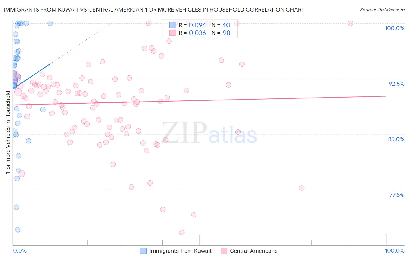 Immigrants from Kuwait vs Central American 1 or more Vehicles in Household