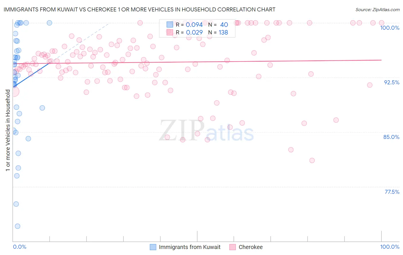 Immigrants from Kuwait vs Cherokee 1 or more Vehicles in Household
