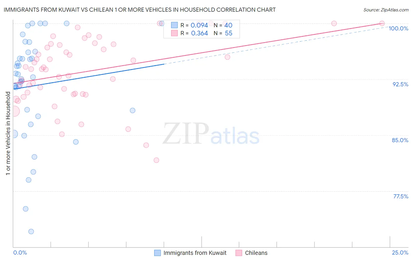 Immigrants from Kuwait vs Chilean 1 or more Vehicles in Household