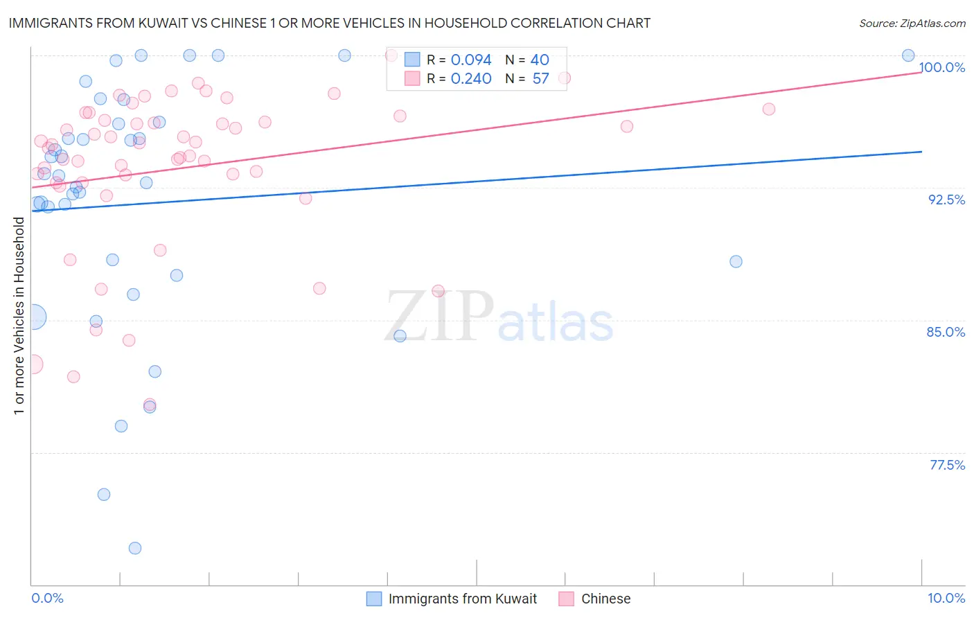 Immigrants from Kuwait vs Chinese 1 or more Vehicles in Household