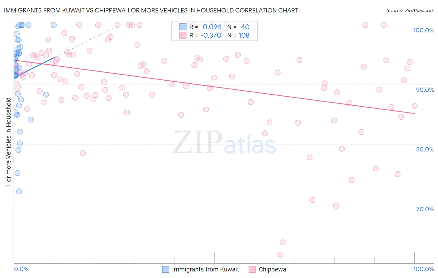 Immigrants from Kuwait vs Chippewa 1 or more Vehicles in Household