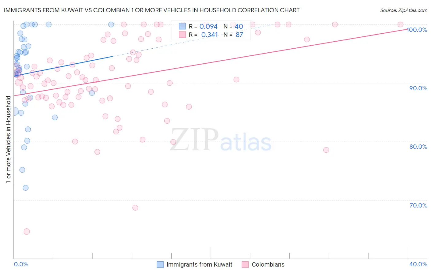 Immigrants from Kuwait vs Colombian 1 or more Vehicles in Household