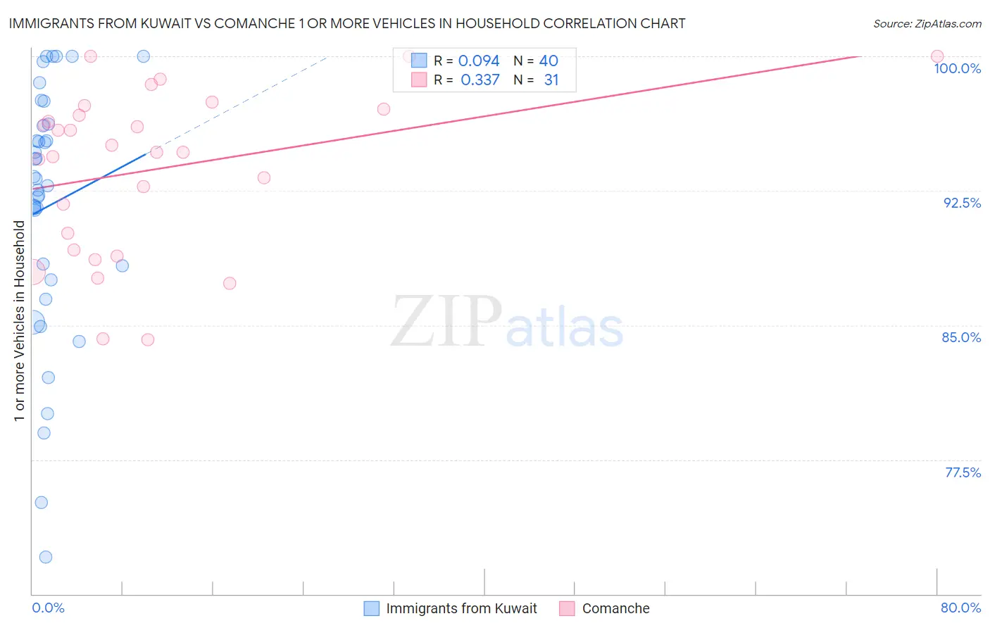 Immigrants from Kuwait vs Comanche 1 or more Vehicles in Household