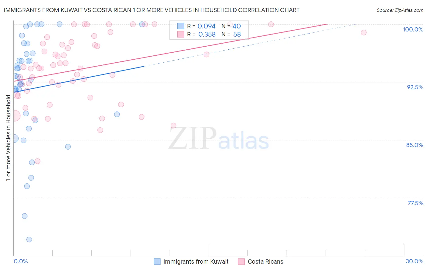 Immigrants from Kuwait vs Costa Rican 1 or more Vehicles in Household