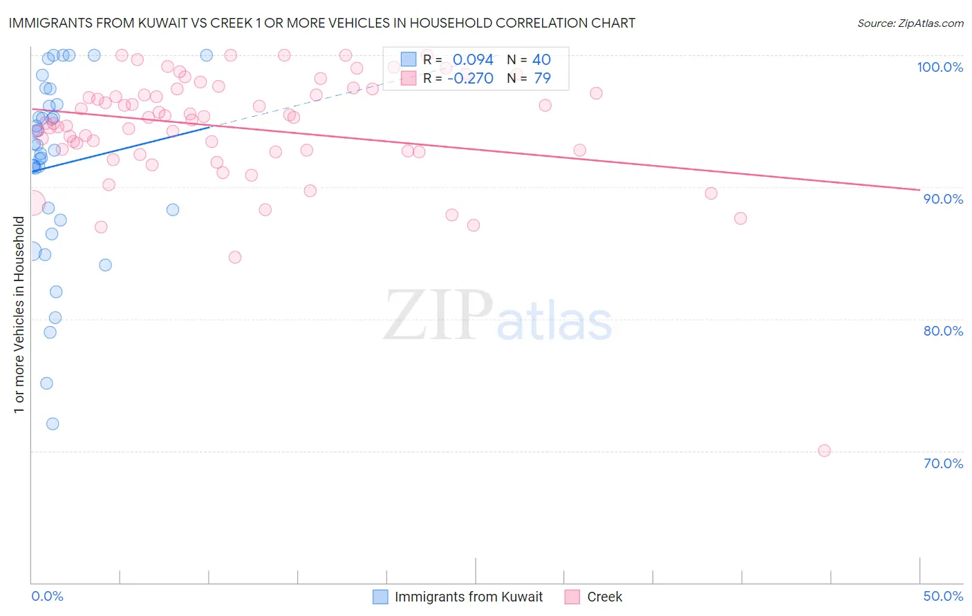 Immigrants from Kuwait vs Creek 1 or more Vehicles in Household