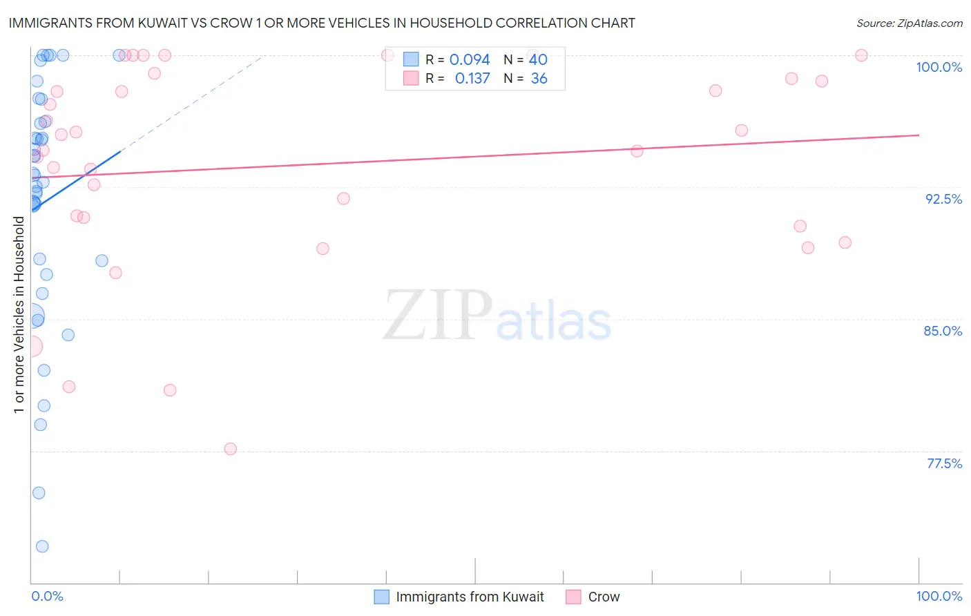 Immigrants from Kuwait vs Crow 1 or more Vehicles in Household