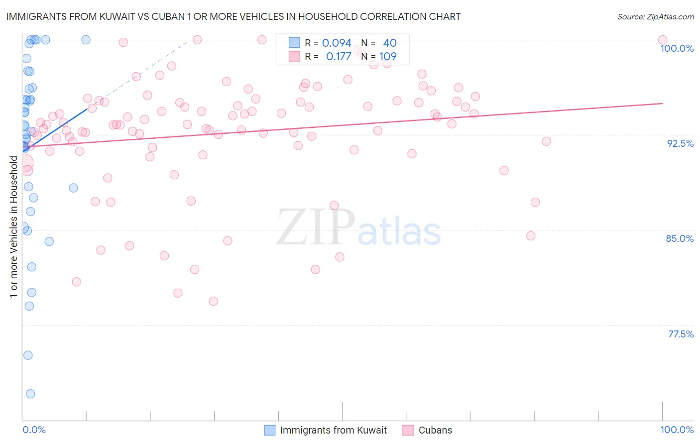 Immigrants from Kuwait vs Cuban 1 or more Vehicles in Household