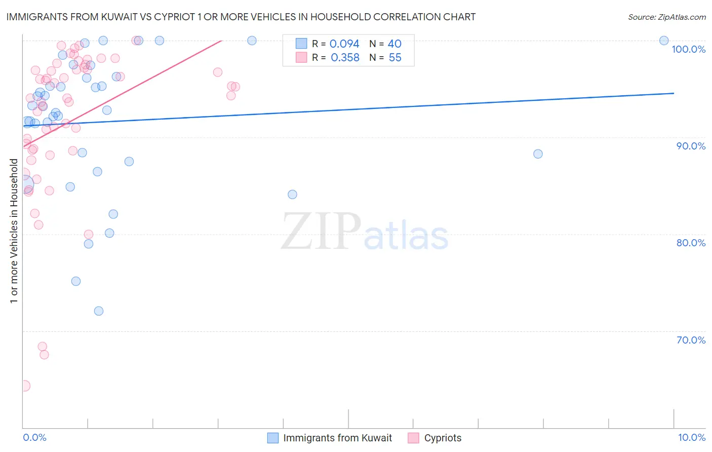 Immigrants from Kuwait vs Cypriot 1 or more Vehicles in Household