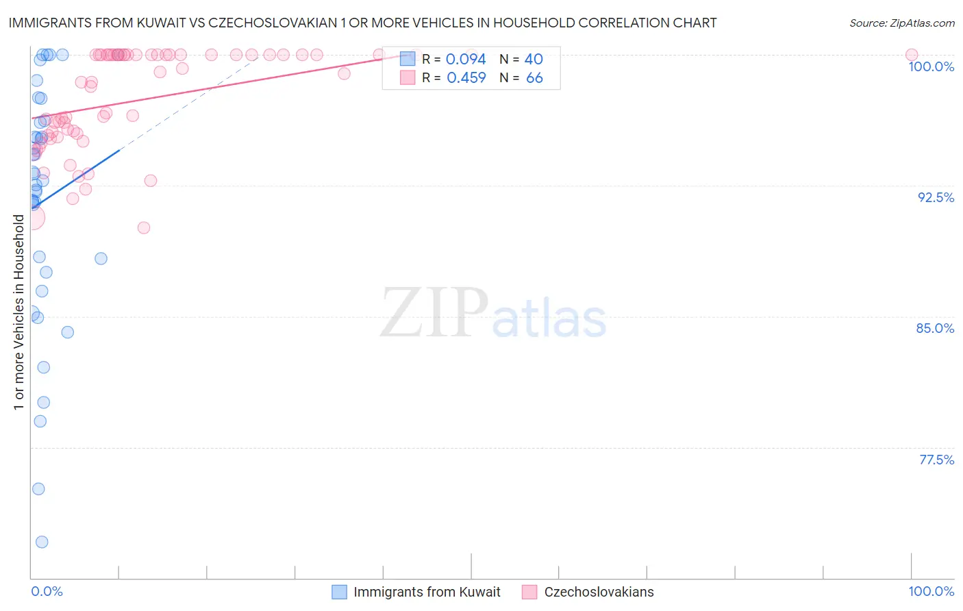 Immigrants from Kuwait vs Czechoslovakian 1 or more Vehicles in Household