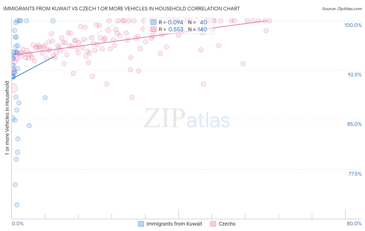 Immigrants from Kuwait vs Czech 1 or more Vehicles in Household