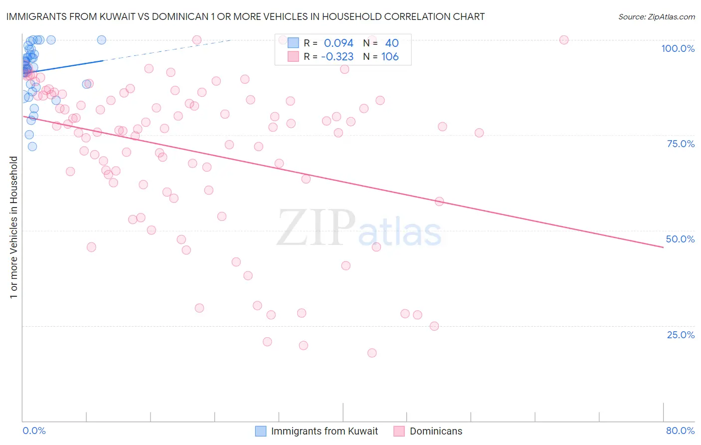 Immigrants from Kuwait vs Dominican 1 or more Vehicles in Household