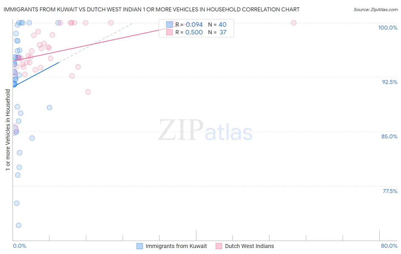 Immigrants from Kuwait vs Dutch West Indian 1 or more Vehicles in Household