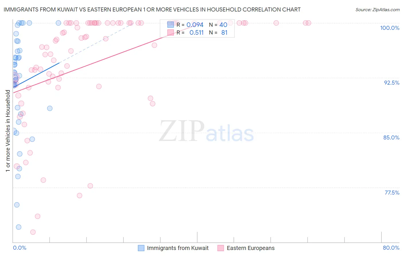 Immigrants from Kuwait vs Eastern European 1 or more Vehicles in Household