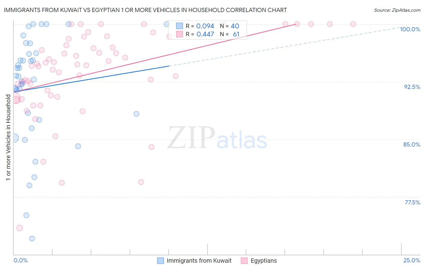 Immigrants from Kuwait vs Egyptian 1 or more Vehicles in Household