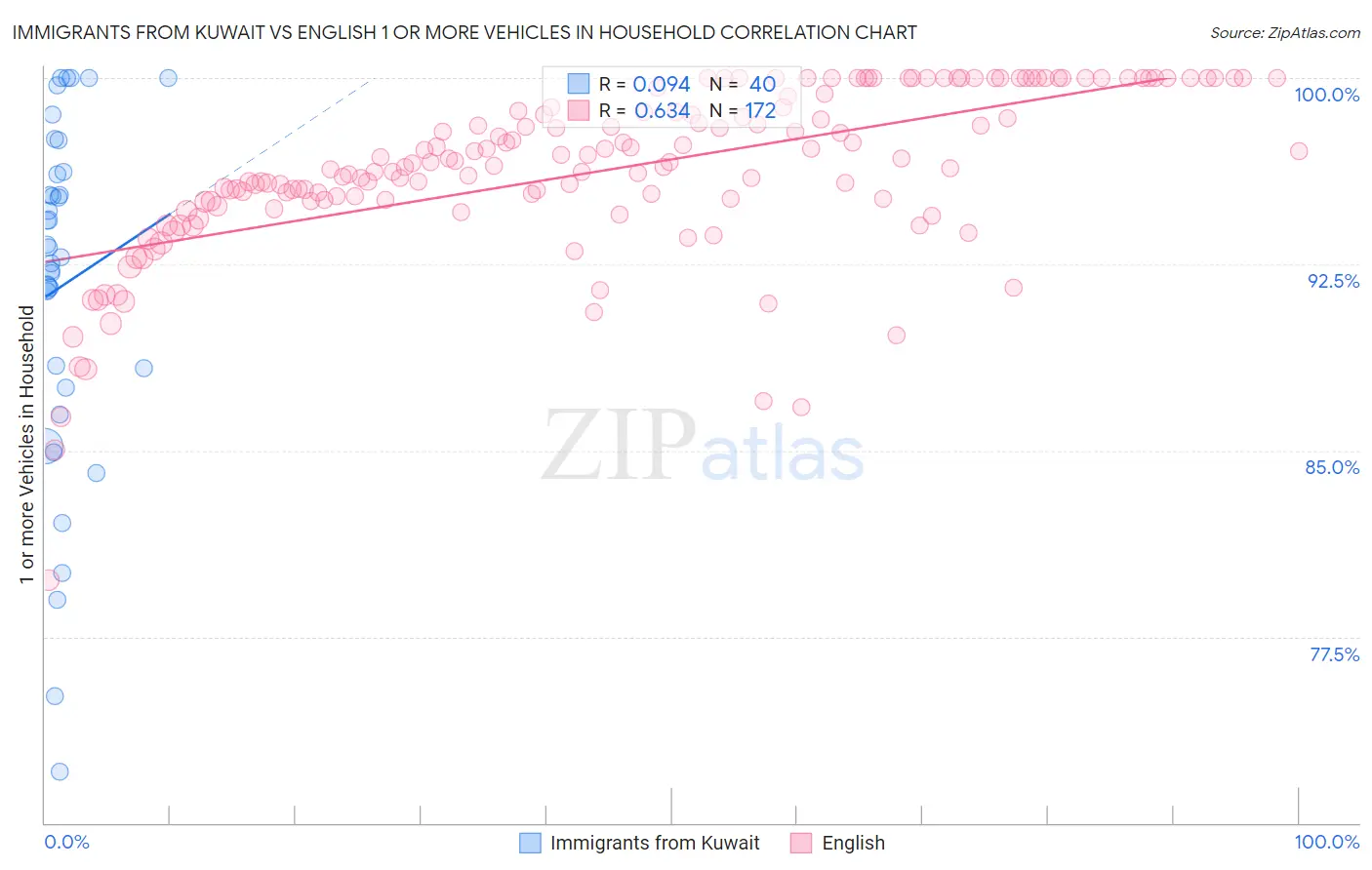 Immigrants from Kuwait vs English 1 or more Vehicles in Household