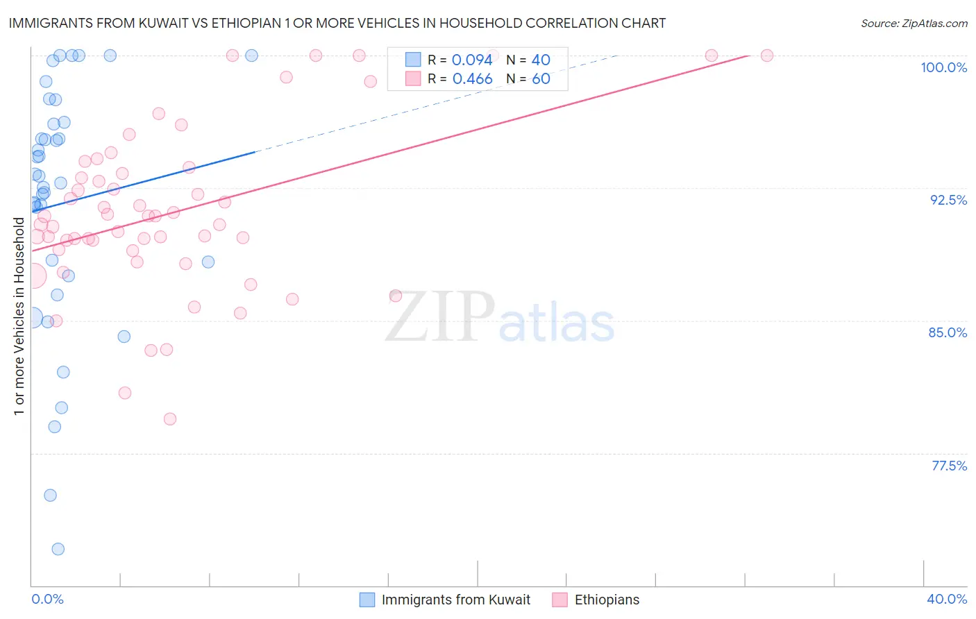 Immigrants from Kuwait vs Ethiopian 1 or more Vehicles in Household
