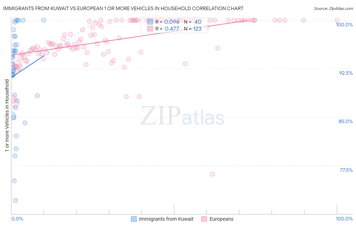 Immigrants from Kuwait vs European 1 or more Vehicles in Household