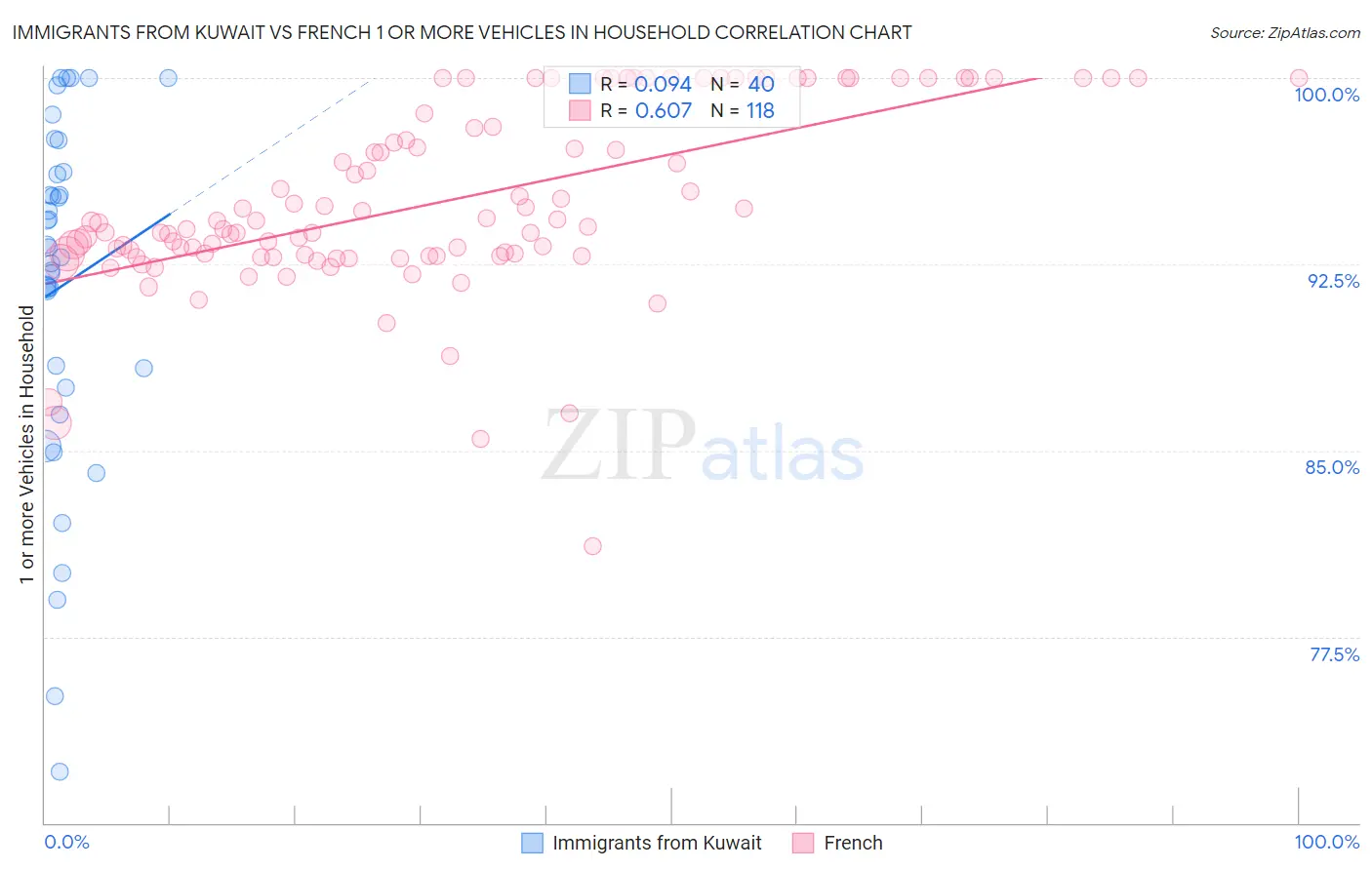 Immigrants from Kuwait vs French 1 or more Vehicles in Household