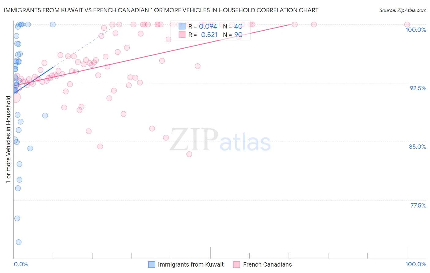 Immigrants from Kuwait vs French Canadian 1 or more Vehicles in Household