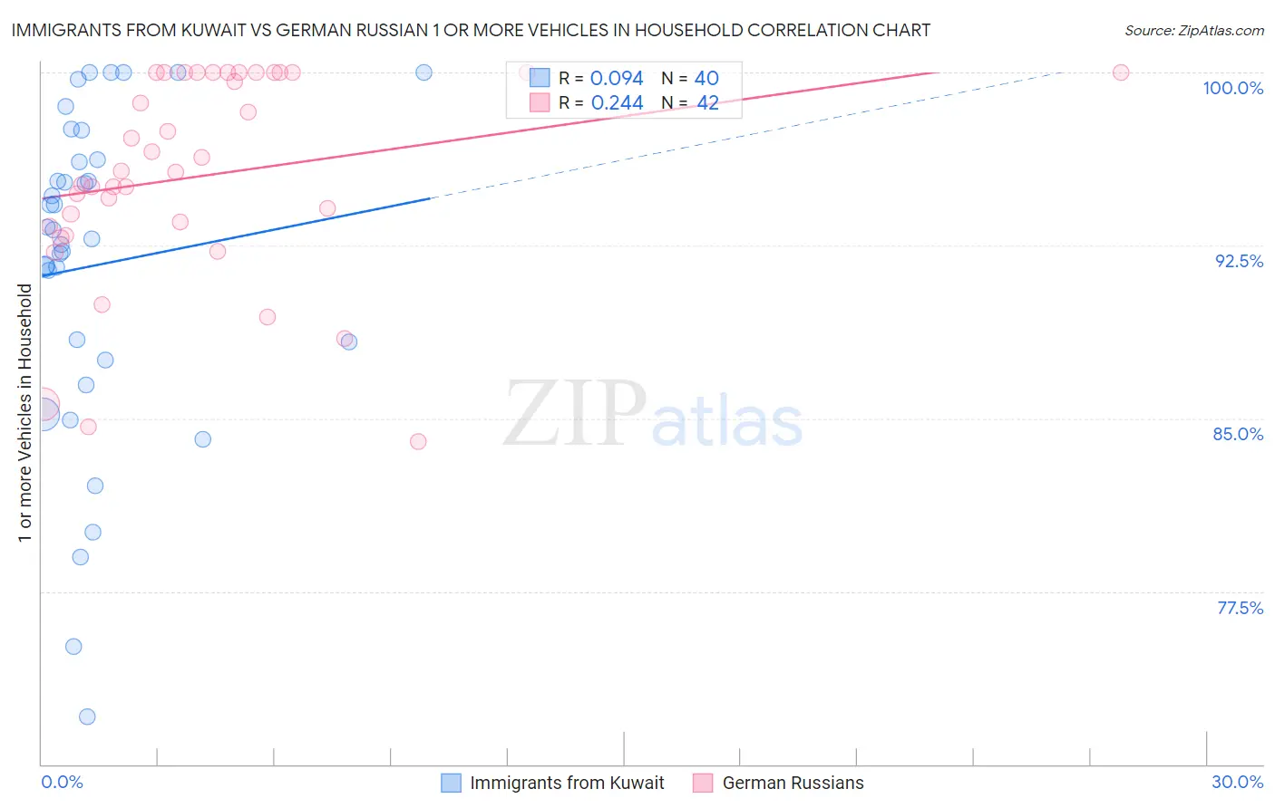 Immigrants from Kuwait vs German Russian 1 or more Vehicles in Household