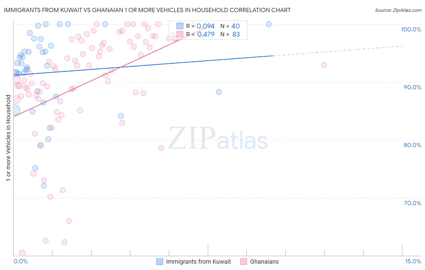 Immigrants from Kuwait vs Ghanaian 1 or more Vehicles in Household
